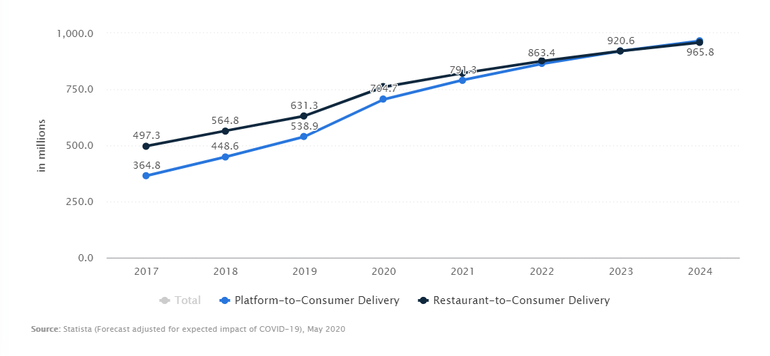 platform-to-consumer vs. restaurant-to-consumer delivery