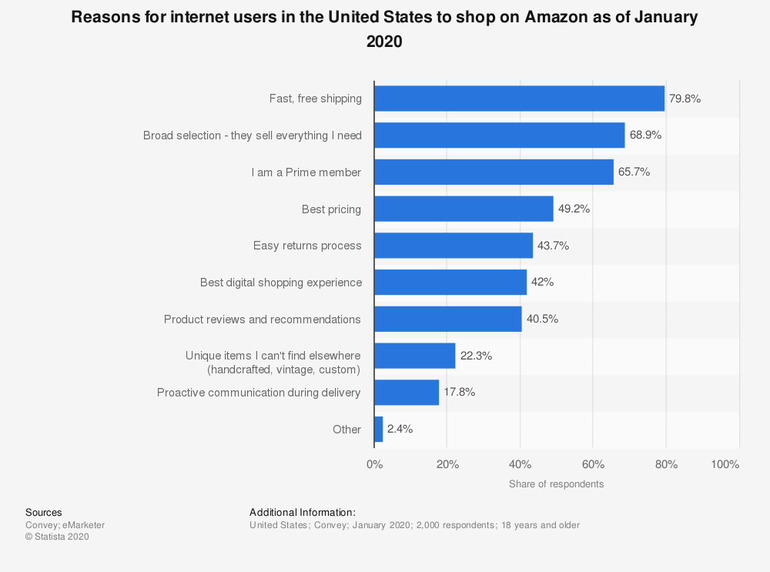 why people shop on amazon