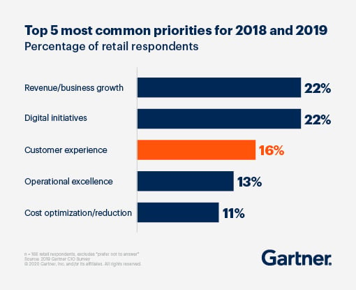 gartner retail company priority