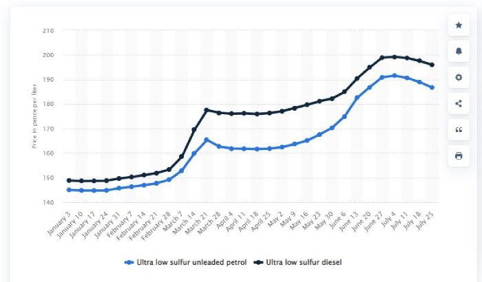 weekly average road fuel prices UK