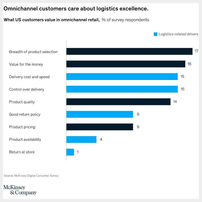 what customers value from delivery