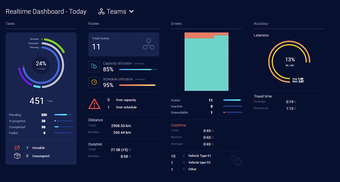 KPI Dashboards screenshot