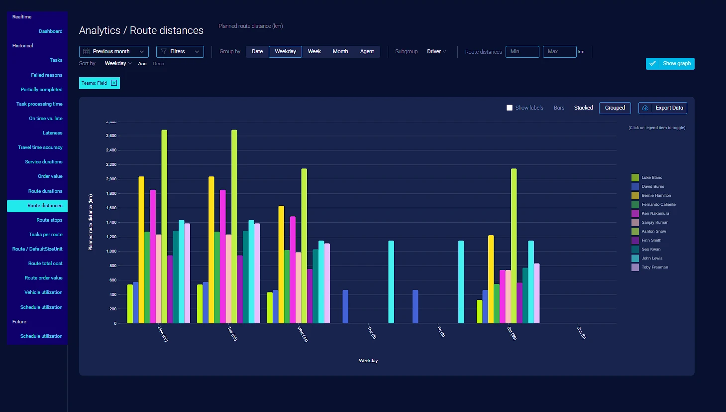 Analytics and reporting dashboards